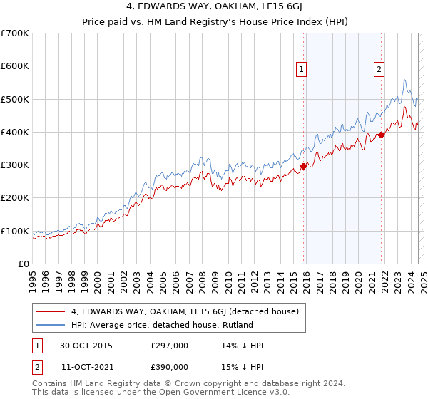 4, EDWARDS WAY, OAKHAM, LE15 6GJ: Price paid vs HM Land Registry's House Price Index