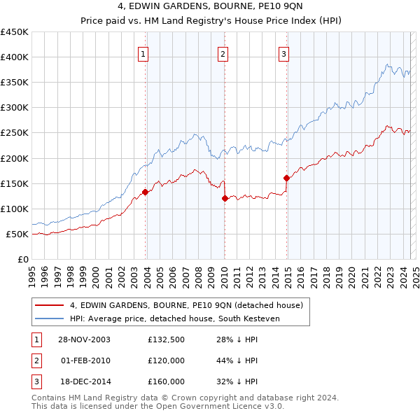 4, EDWIN GARDENS, BOURNE, PE10 9QN: Price paid vs HM Land Registry's House Price Index