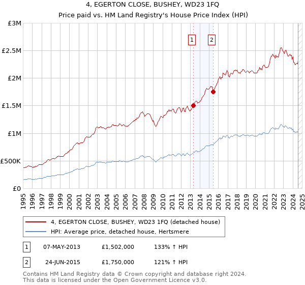 4, EGERTON CLOSE, BUSHEY, WD23 1FQ: Price paid vs HM Land Registry's House Price Index