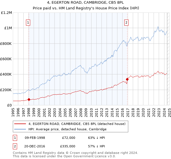 4, EGERTON ROAD, CAMBRIDGE, CB5 8PL: Price paid vs HM Land Registry's House Price Index