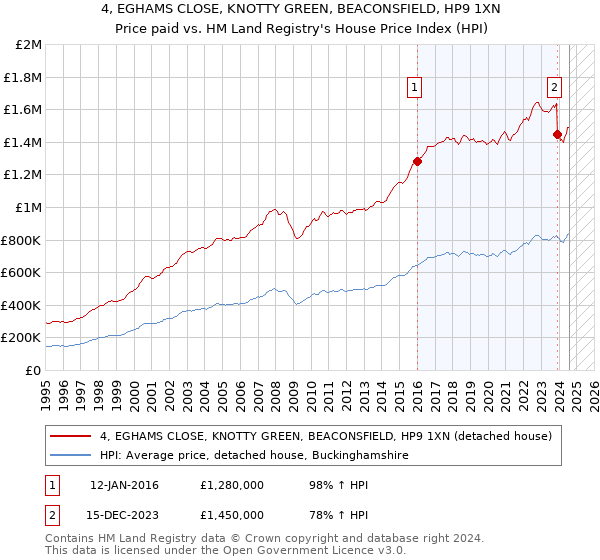 4, EGHAMS CLOSE, KNOTTY GREEN, BEACONSFIELD, HP9 1XN: Price paid vs HM Land Registry's House Price Index