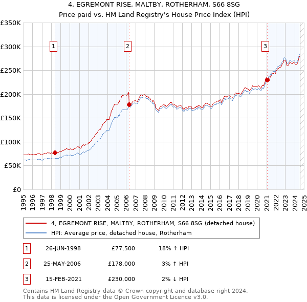 4, EGREMONT RISE, MALTBY, ROTHERHAM, S66 8SG: Price paid vs HM Land Registry's House Price Index