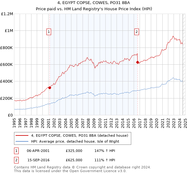 4, EGYPT COPSE, COWES, PO31 8BA: Price paid vs HM Land Registry's House Price Index