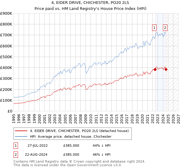 4, EIDER DRIVE, CHICHESTER, PO20 2LS: Price paid vs HM Land Registry's House Price Index