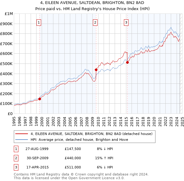 4, EILEEN AVENUE, SALTDEAN, BRIGHTON, BN2 8AD: Price paid vs HM Land Registry's House Price Index