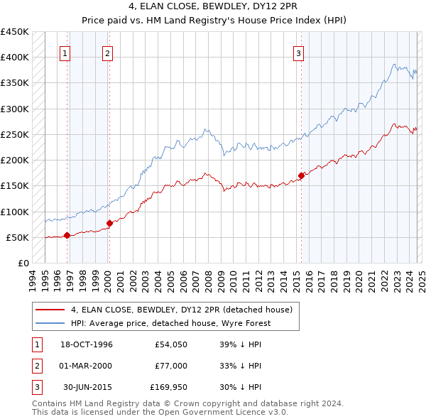 4, ELAN CLOSE, BEWDLEY, DY12 2PR: Price paid vs HM Land Registry's House Price Index