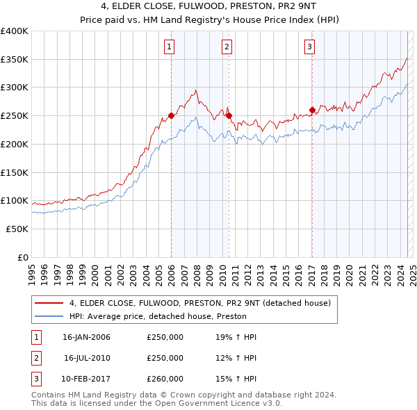 4, ELDER CLOSE, FULWOOD, PRESTON, PR2 9NT: Price paid vs HM Land Registry's House Price Index