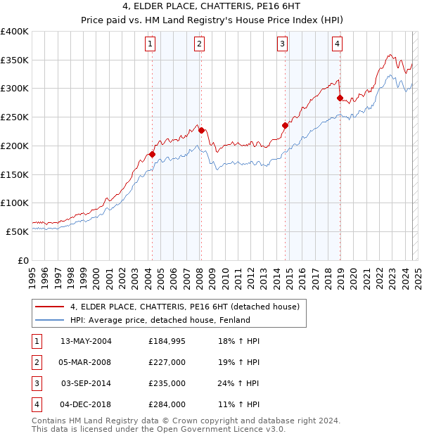 4, ELDER PLACE, CHATTERIS, PE16 6HT: Price paid vs HM Land Registry's House Price Index