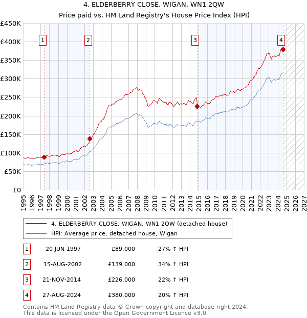 4, ELDERBERRY CLOSE, WIGAN, WN1 2QW: Price paid vs HM Land Registry's House Price Index