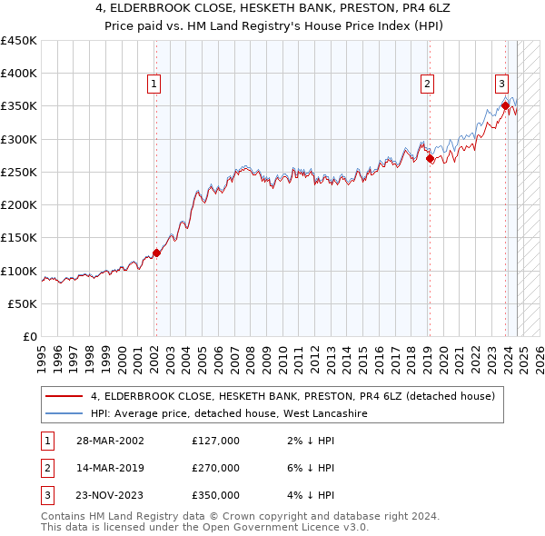 4, ELDERBROOK CLOSE, HESKETH BANK, PRESTON, PR4 6LZ: Price paid vs HM Land Registry's House Price Index