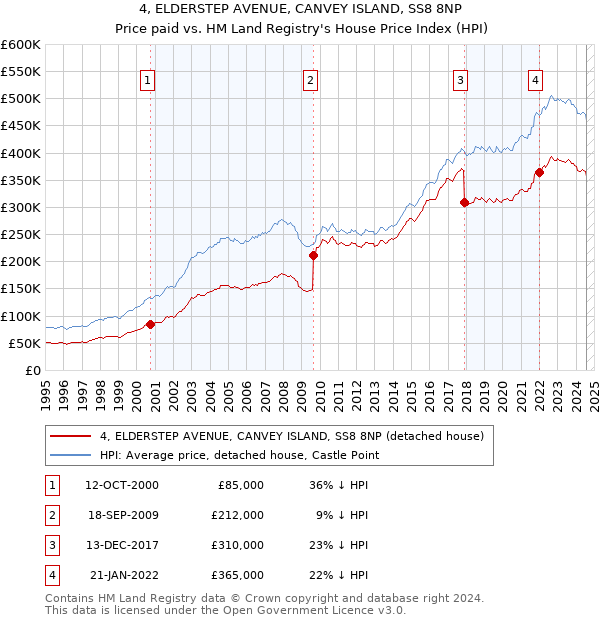 4, ELDERSTEP AVENUE, CANVEY ISLAND, SS8 8NP: Price paid vs HM Land Registry's House Price Index