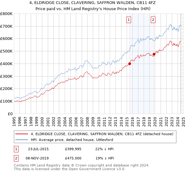 4, ELDRIDGE CLOSE, CLAVERING, SAFFRON WALDEN, CB11 4FZ: Price paid vs HM Land Registry's House Price Index