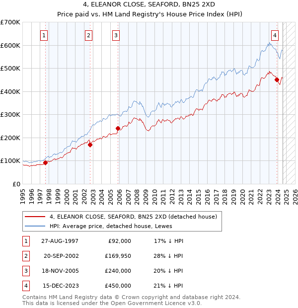 4, ELEANOR CLOSE, SEAFORD, BN25 2XD: Price paid vs HM Land Registry's House Price Index