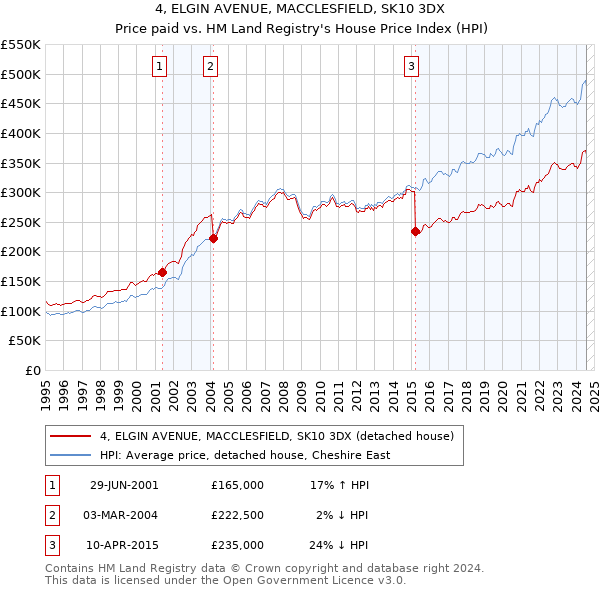 4, ELGIN AVENUE, MACCLESFIELD, SK10 3DX: Price paid vs HM Land Registry's House Price Index