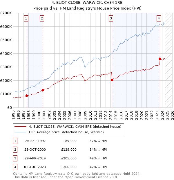 4, ELIOT CLOSE, WARWICK, CV34 5RE: Price paid vs HM Land Registry's House Price Index