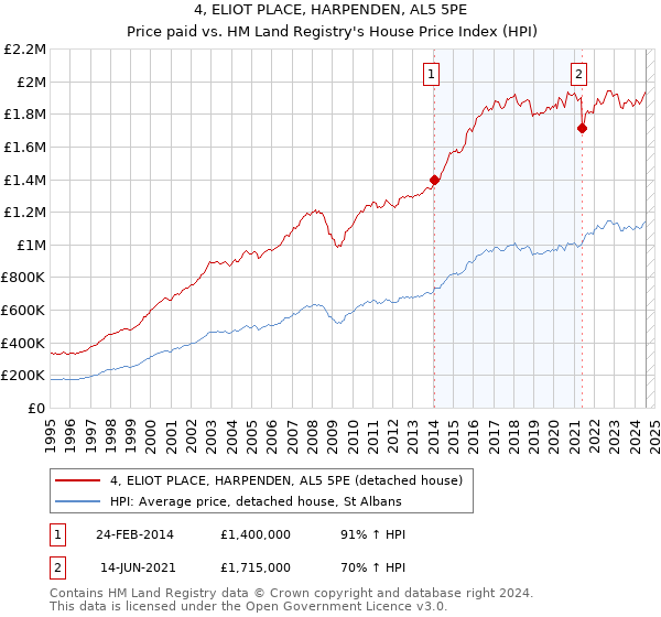 4, ELIOT PLACE, HARPENDEN, AL5 5PE: Price paid vs HM Land Registry's House Price Index