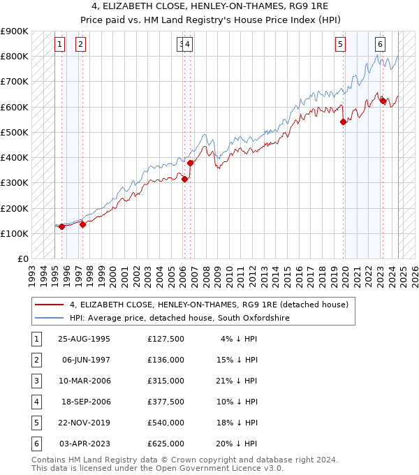 4, ELIZABETH CLOSE, HENLEY-ON-THAMES, RG9 1RE: Price paid vs HM Land Registry's House Price Index