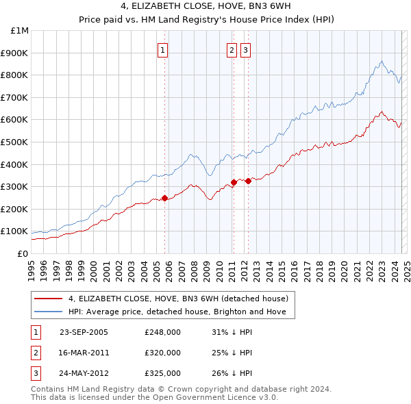 4, ELIZABETH CLOSE, HOVE, BN3 6WH: Price paid vs HM Land Registry's House Price Index