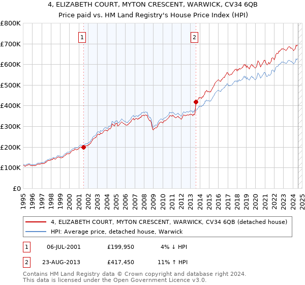 4, ELIZABETH COURT, MYTON CRESCENT, WARWICK, CV34 6QB: Price paid vs HM Land Registry's House Price Index