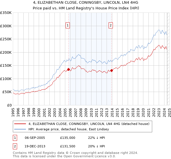 4, ELIZABETHAN CLOSE, CONINGSBY, LINCOLN, LN4 4HG: Price paid vs HM Land Registry's House Price Index