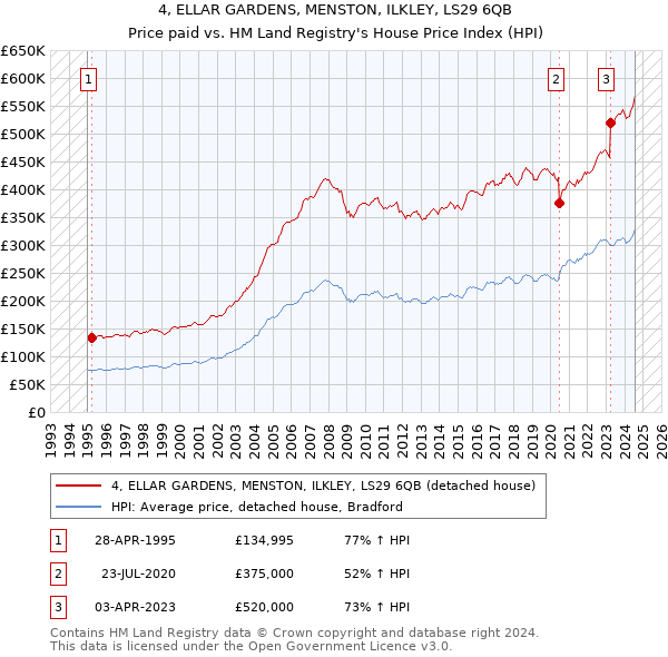 4, ELLAR GARDENS, MENSTON, ILKLEY, LS29 6QB: Price paid vs HM Land Registry's House Price Index