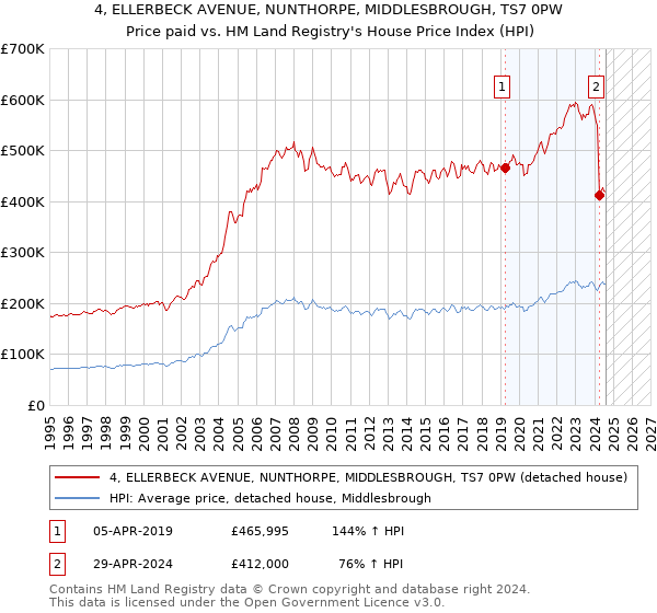 4, ELLERBECK AVENUE, NUNTHORPE, MIDDLESBROUGH, TS7 0PW: Price paid vs HM Land Registry's House Price Index