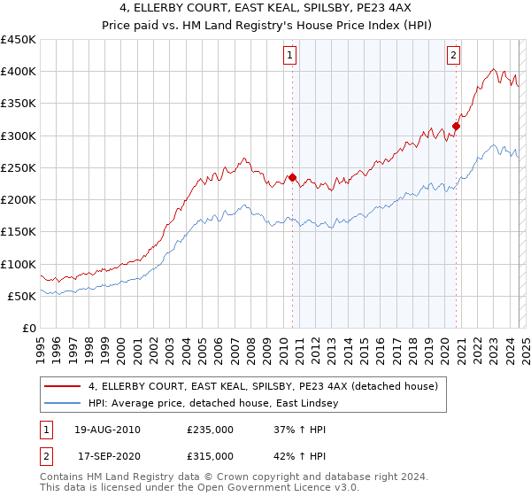 4, ELLERBY COURT, EAST KEAL, SPILSBY, PE23 4AX: Price paid vs HM Land Registry's House Price Index