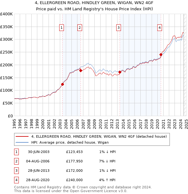 4, ELLERGREEN ROAD, HINDLEY GREEN, WIGAN, WN2 4GF: Price paid vs HM Land Registry's House Price Index