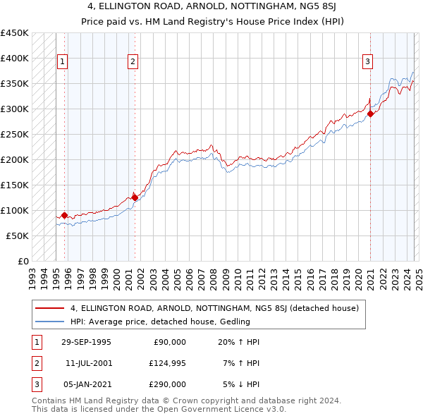 4, ELLINGTON ROAD, ARNOLD, NOTTINGHAM, NG5 8SJ: Price paid vs HM Land Registry's House Price Index