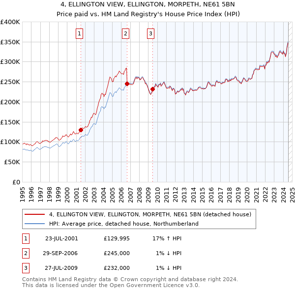 4, ELLINGTON VIEW, ELLINGTON, MORPETH, NE61 5BN: Price paid vs HM Land Registry's House Price Index