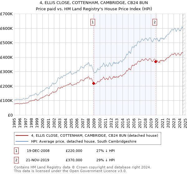 4, ELLIS CLOSE, COTTENHAM, CAMBRIDGE, CB24 8UN: Price paid vs HM Land Registry's House Price Index