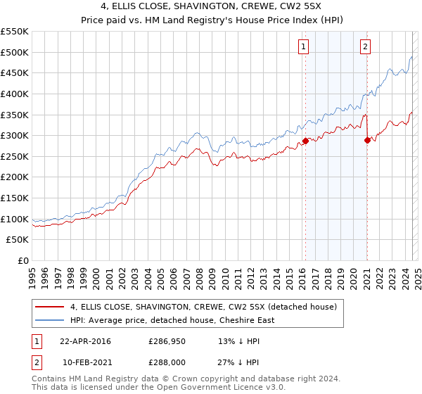 4, ELLIS CLOSE, SHAVINGTON, CREWE, CW2 5SX: Price paid vs HM Land Registry's House Price Index