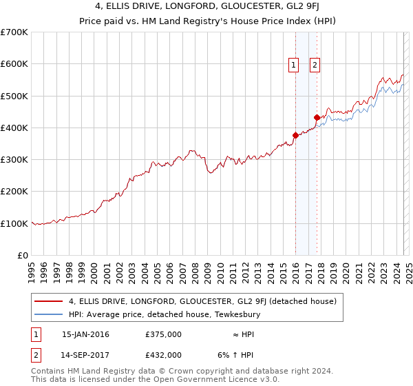 4, ELLIS DRIVE, LONGFORD, GLOUCESTER, GL2 9FJ: Price paid vs HM Land Registry's House Price Index