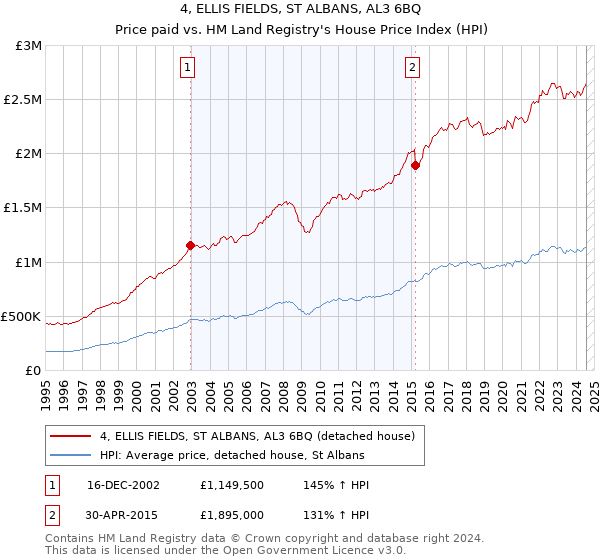 4, ELLIS FIELDS, ST ALBANS, AL3 6BQ: Price paid vs HM Land Registry's House Price Index