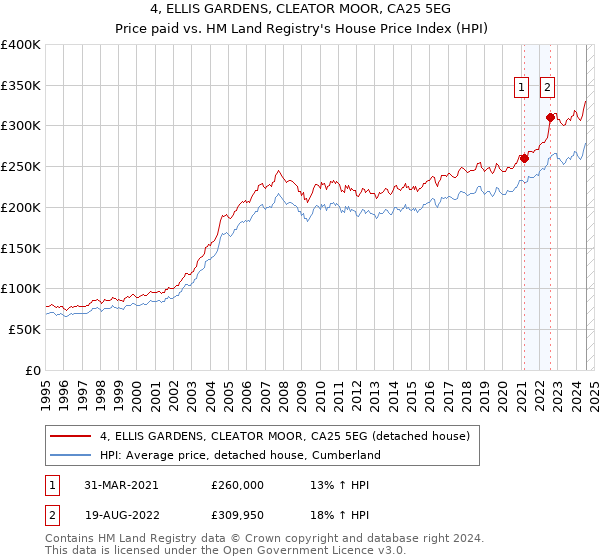 4, ELLIS GARDENS, CLEATOR MOOR, CA25 5EG: Price paid vs HM Land Registry's House Price Index