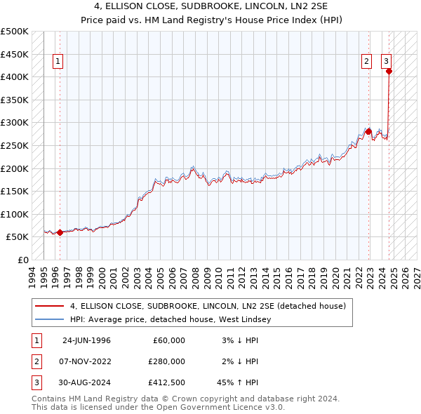 4, ELLISON CLOSE, SUDBROOKE, LINCOLN, LN2 2SE: Price paid vs HM Land Registry's House Price Index