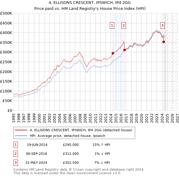 4, ELLISONS CRESCENT, IPSWICH, IP4 2GG: Price paid vs HM Land Registry's House Price Index