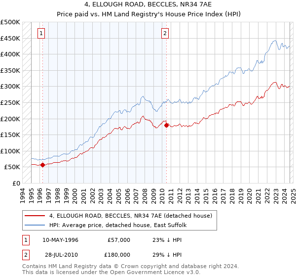 4, ELLOUGH ROAD, BECCLES, NR34 7AE: Price paid vs HM Land Registry's House Price Index