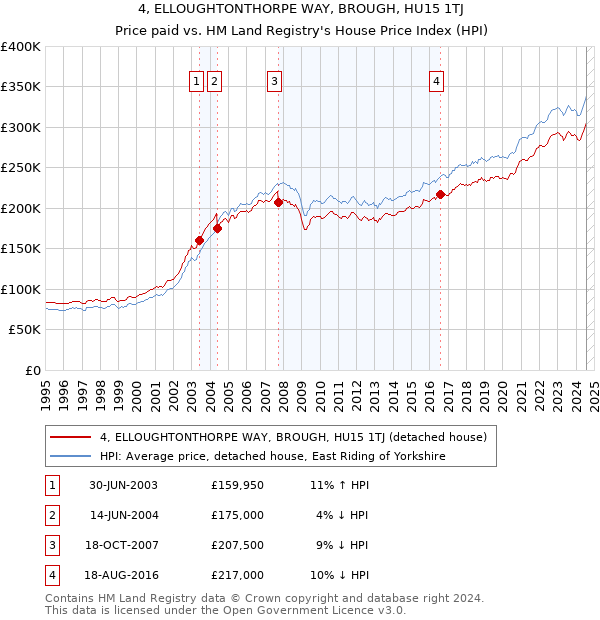 4, ELLOUGHTONTHORPE WAY, BROUGH, HU15 1TJ: Price paid vs HM Land Registry's House Price Index