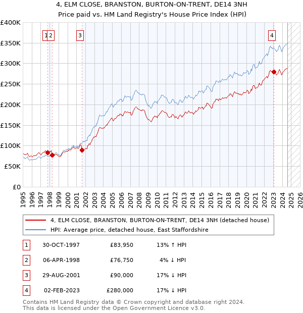 4, ELM CLOSE, BRANSTON, BURTON-ON-TRENT, DE14 3NH: Price paid vs HM Land Registry's House Price Index