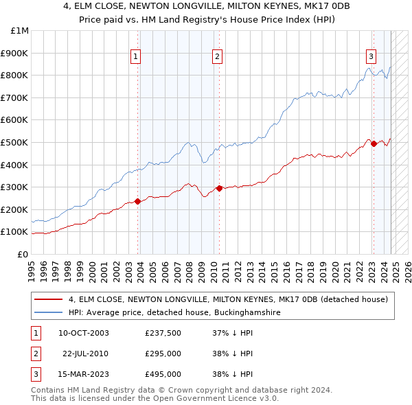 4, ELM CLOSE, NEWTON LONGVILLE, MILTON KEYNES, MK17 0DB: Price paid vs HM Land Registry's House Price Index