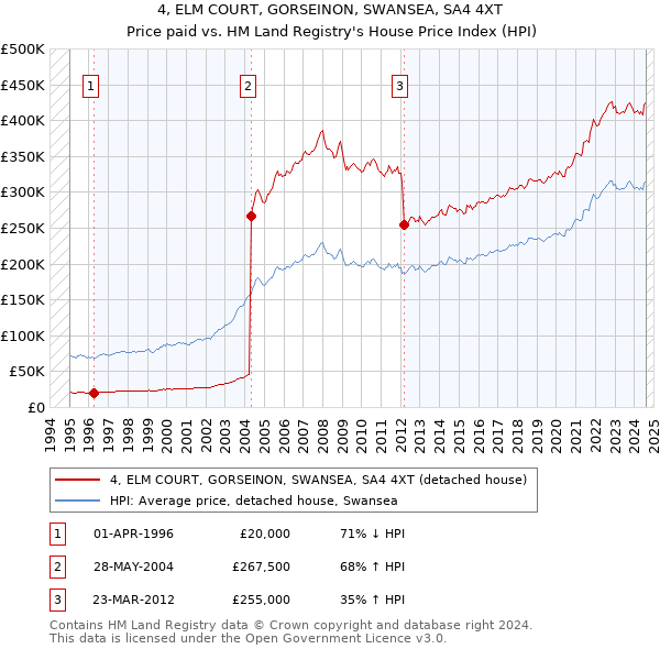 4, ELM COURT, GORSEINON, SWANSEA, SA4 4XT: Price paid vs HM Land Registry's House Price Index