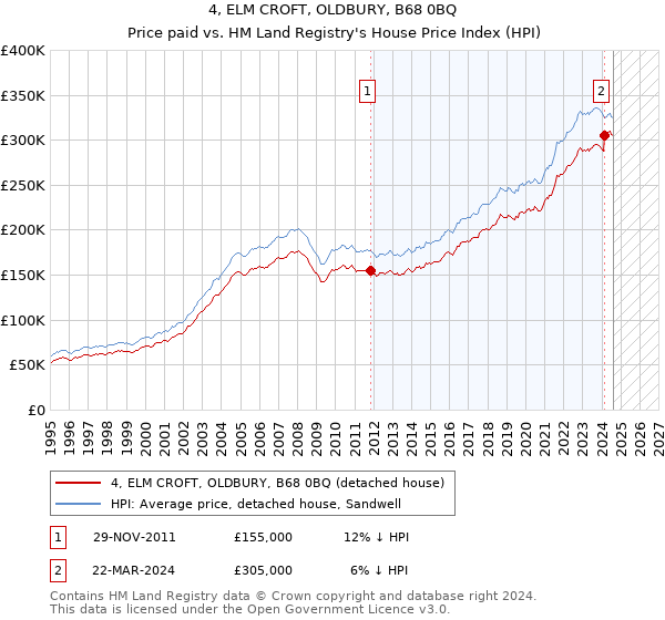 4, ELM CROFT, OLDBURY, B68 0BQ: Price paid vs HM Land Registry's House Price Index