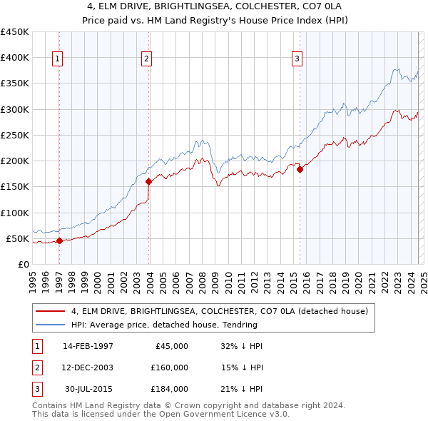 4, ELM DRIVE, BRIGHTLINGSEA, COLCHESTER, CO7 0LA: Price paid vs HM Land Registry's House Price Index