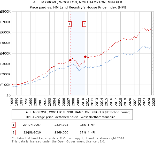 4, ELM GROVE, WOOTTON, NORTHAMPTON, NN4 6FB: Price paid vs HM Land Registry's House Price Index