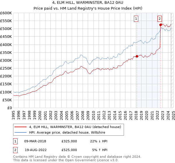 4, ELM HILL, WARMINSTER, BA12 0AU: Price paid vs HM Land Registry's House Price Index