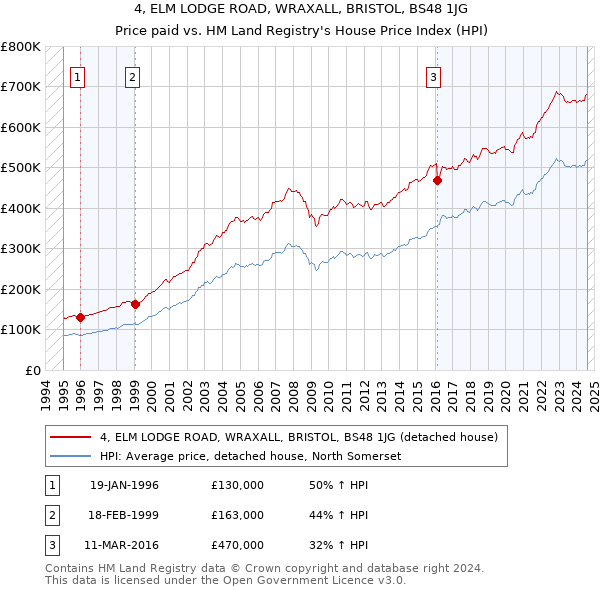 4, ELM LODGE ROAD, WRAXALL, BRISTOL, BS48 1JG: Price paid vs HM Land Registry's House Price Index