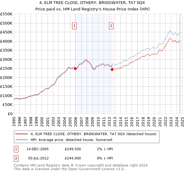 4, ELM TREE CLOSE, OTHERY, BRIDGWATER, TA7 0QX: Price paid vs HM Land Registry's House Price Index