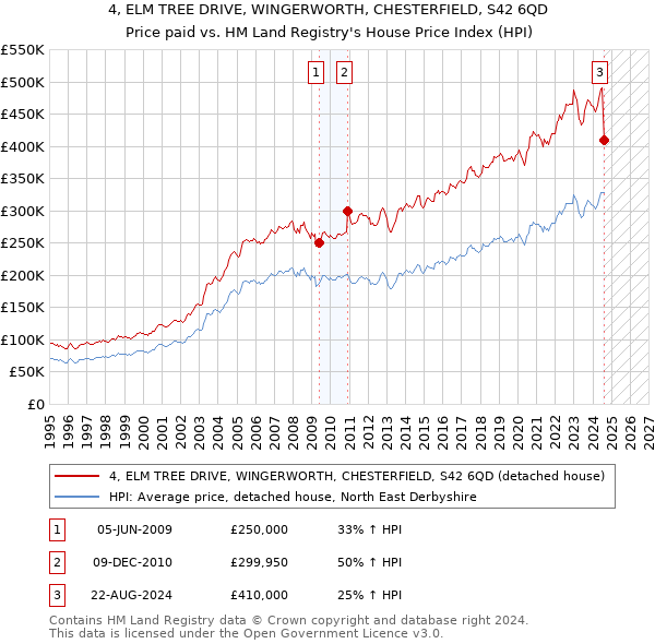 4, ELM TREE DRIVE, WINGERWORTH, CHESTERFIELD, S42 6QD: Price paid vs HM Land Registry's House Price Index