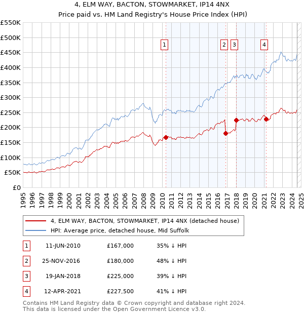 4, ELM WAY, BACTON, STOWMARKET, IP14 4NX: Price paid vs HM Land Registry's House Price Index